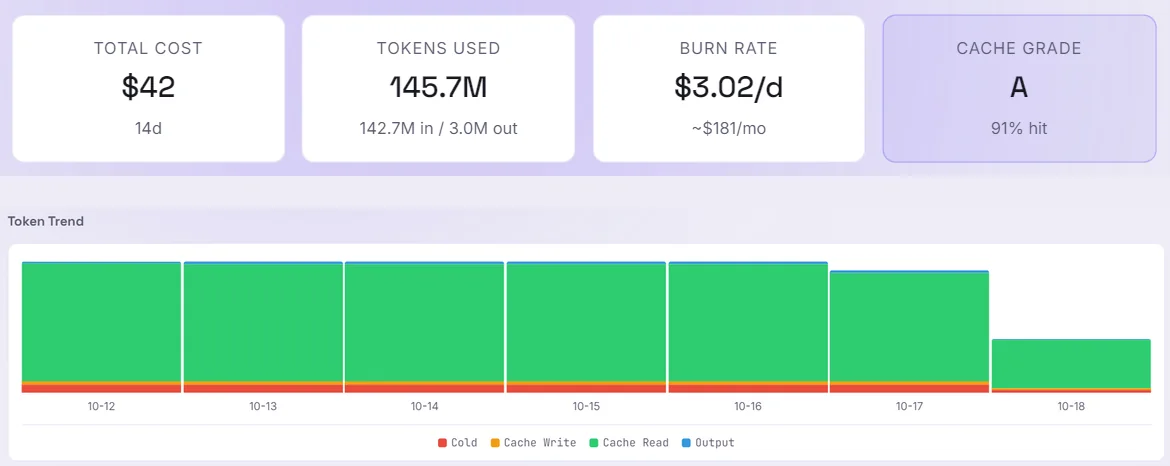 Usage: cache grade A, 91 percent of the tokens read from the cache, most of every day in green
